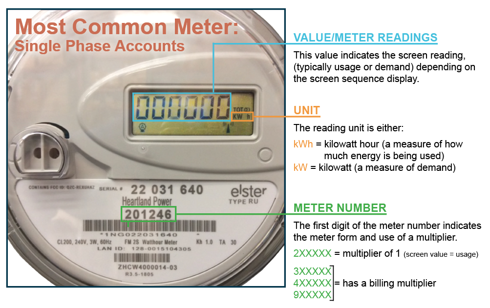 How an Electric Meter Reads Power Usage